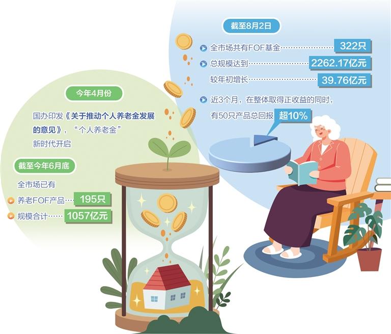 養(yǎng)老基金迎發(fā)展機遇 賦能現(xiàn)代養(yǎng)老服務體系建設